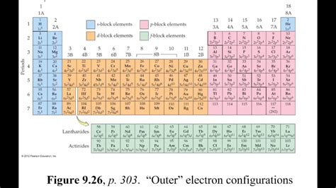 spdf blocks|spdf block elements.